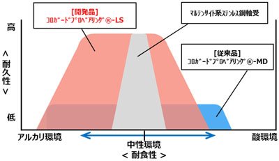 耐食軸受の性能イメージ