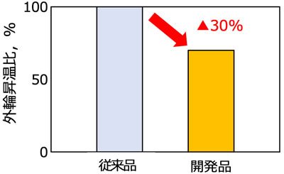 外輪昇温比較