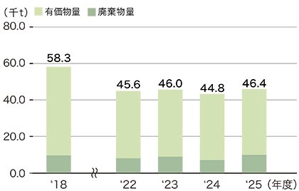 02_排出物量推移(単独).jpg
