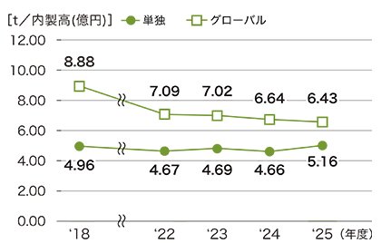 04_廃棄物原単位推移.jpg