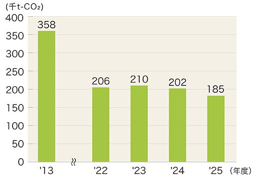 生産におけるCO2排出量推移_単独