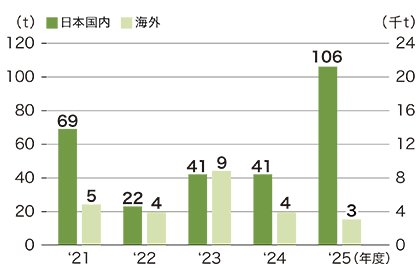 05_危険廃棄物排出量推移.jpg