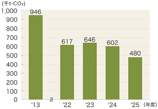 生産におけるCO2排出量推移_連結