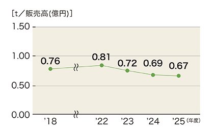 06_梱包材(木紙)使用量原単位推移.jpg