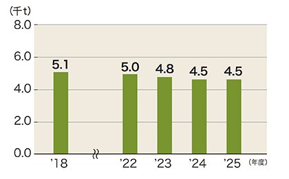 07_梱包材(木紙)使用量推移.jpg