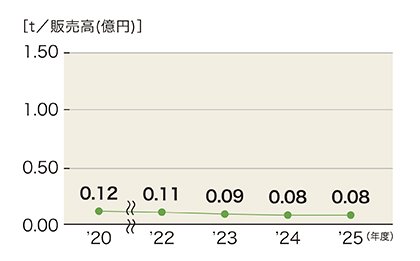 12_ワンウェイプラ梱包材原単位.jpg