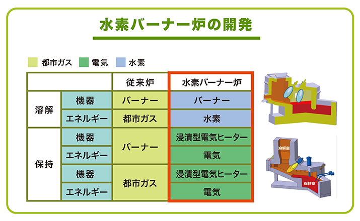 水素バーナー炉