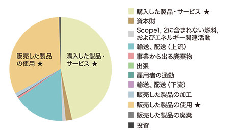 スコープ3カテゴリー別CO2排出量