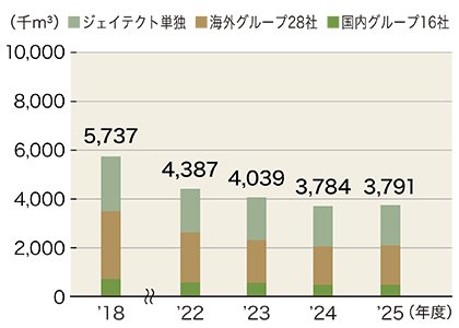 水使用量推移