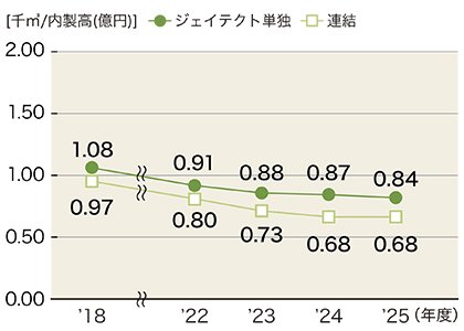 水使用量原単位推移
