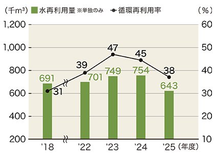 水再生利用推移（単独）