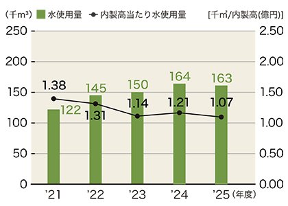 インド水使用量推移