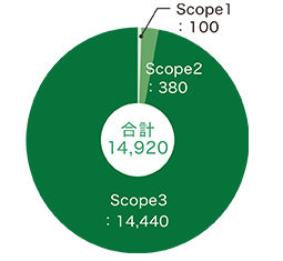 スコープ別CO2排出量