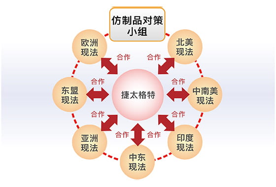 仿制品对策的体系