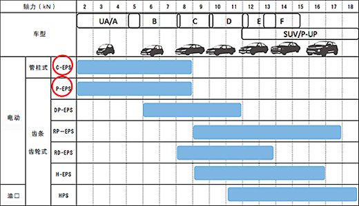 <参考>针对不同级别车型的助力转向器推荐表