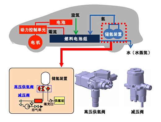 高压供氢阀／减压阀