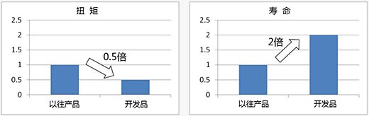 和以往产品比较(以往产品的各项数值以1表示)