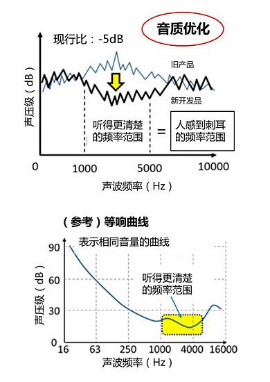 ＜新旧产品的音质比较＞