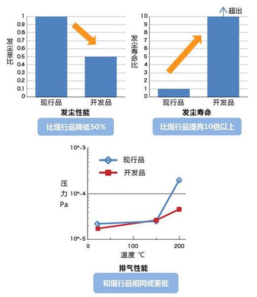 开发品的特点