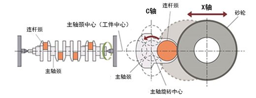 C-X 2轴同时控制磨削方式