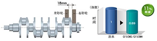 通过提高左右砂轮的接近性以减少加工段数
