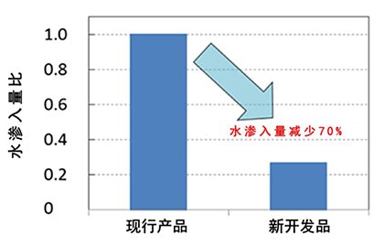 水渗入量比较