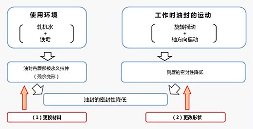 开发目的