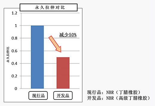 材料的更换