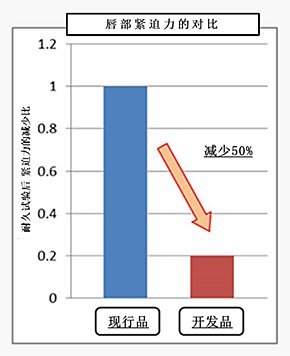 形状的更改