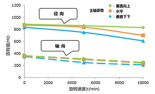 固有值的测量实例～主轴角度・旋转速度的影响～
