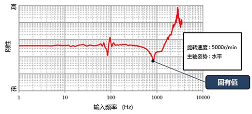 径向方向的刚性特性测量实例