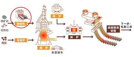 钢铁设备流程图（从炼铁设备到炼钢设备）