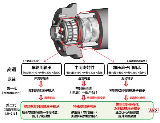 产品的发展