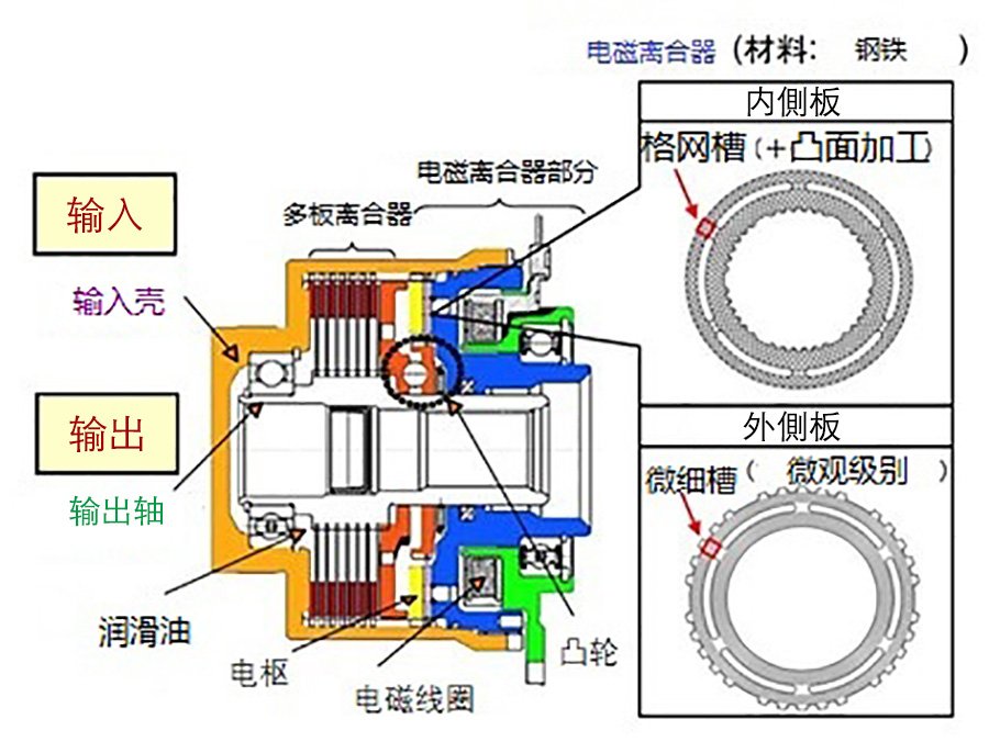 电子控制四驱联轴节的结构