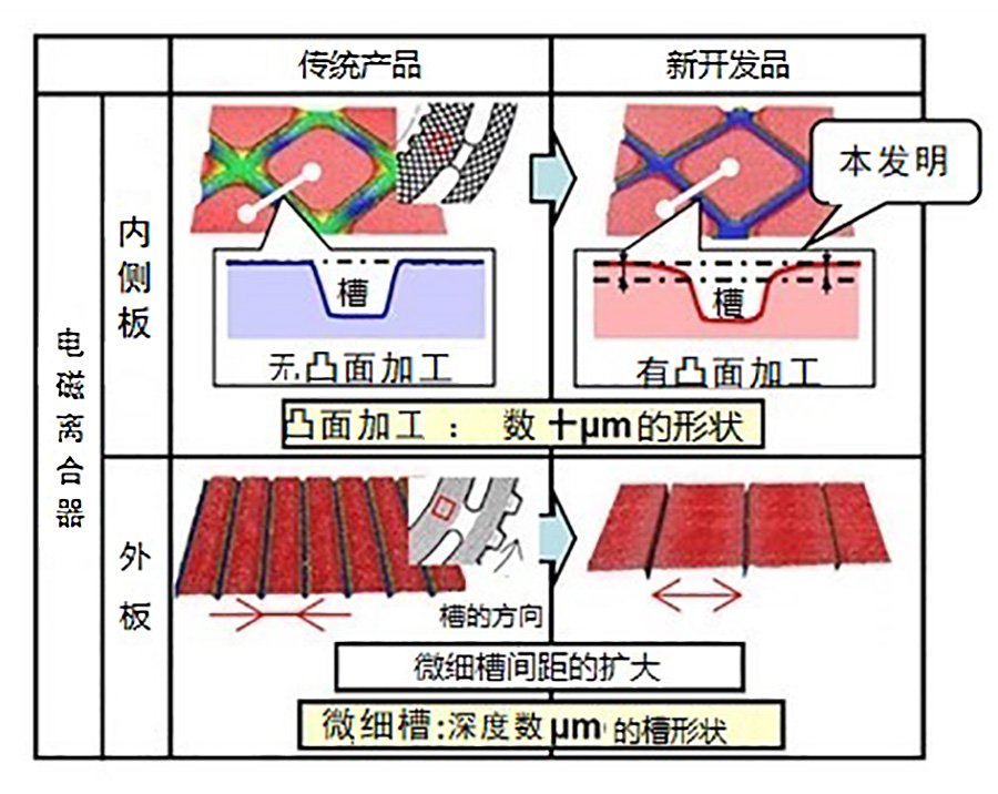 传统产品及新发明的电磁离合器表面形状