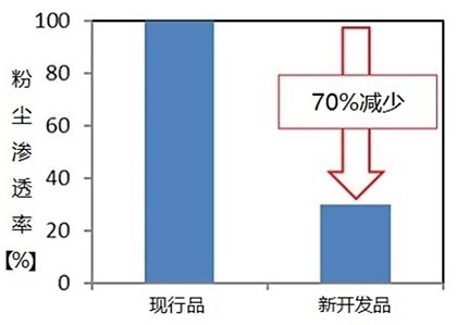 新开发特殊密封圈的特征