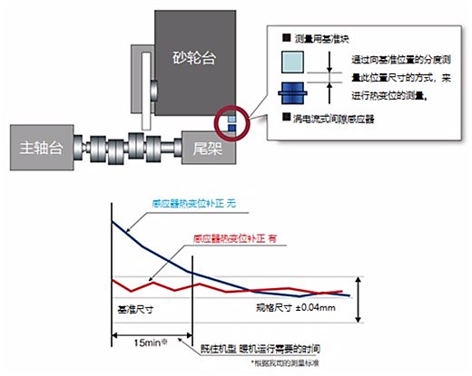 热变位补正感应器