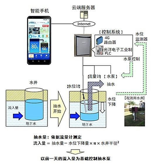 系统构成