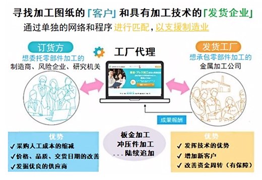 事业概要