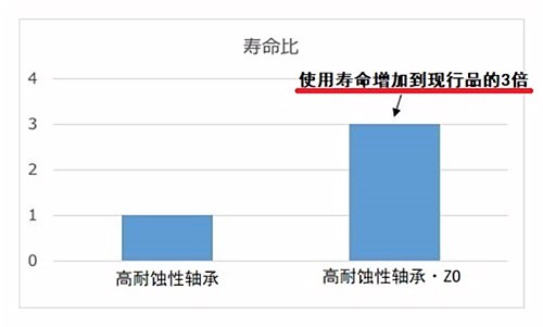 图4 轴承寿命比较结果（现行品假设为1）