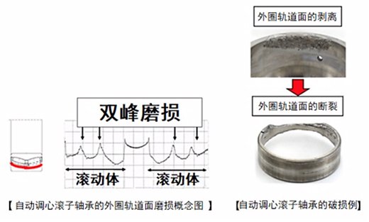 自动调心滚子轴承的外圈轨道面磨损概念图／自动调心滚子轴承的破损例