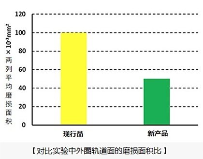 外圈轨道面的磨损面积比