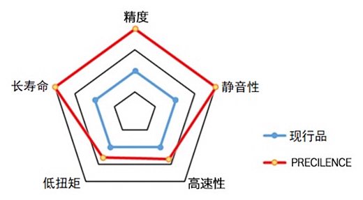 5个基本性能的对比