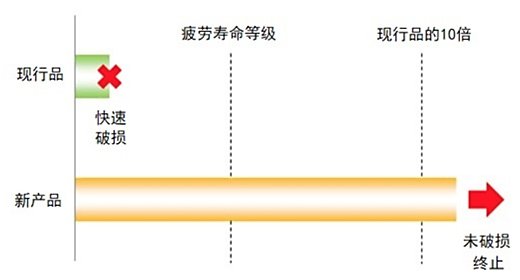 与现行品的寿命对比