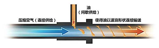 图2 油气供给原理