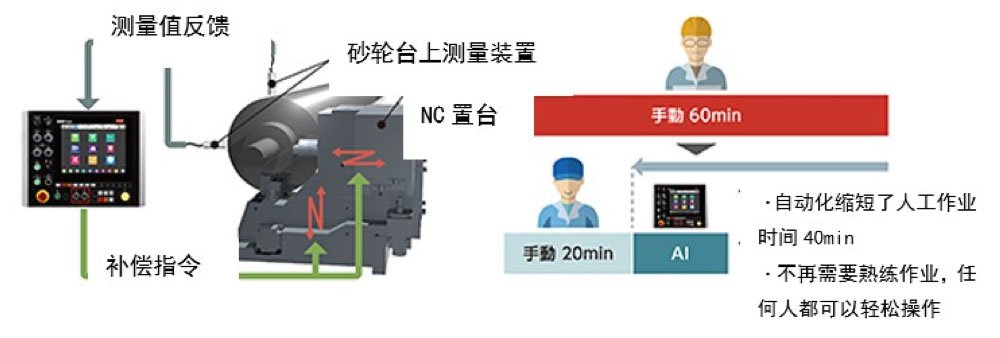 辊部位锥度加工