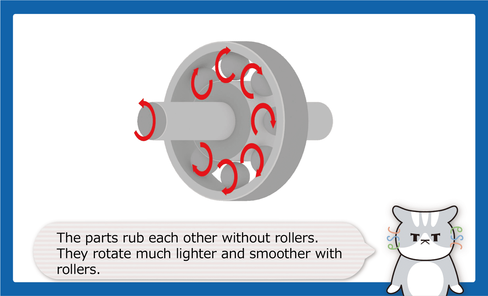 The parts rub each other without rollers. They rotate much lighter and smoother with rollers.