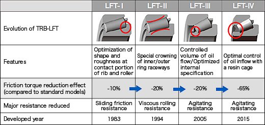 What is “LFT-Series”?