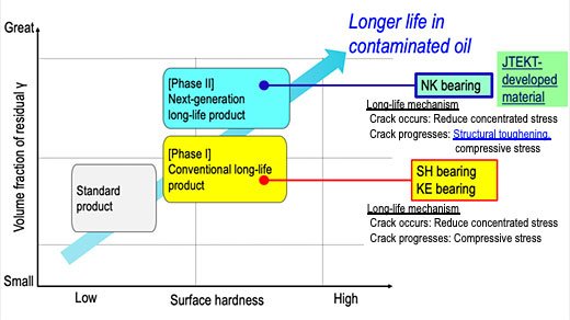 Development concept of long life material