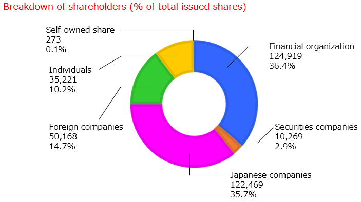 Breakdown of shareholders(％ of total issued shares)